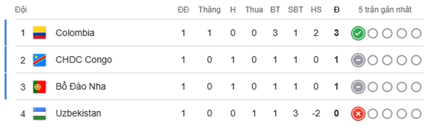 Nhan dinh Bo Dao Nha vs Uzbekistan 