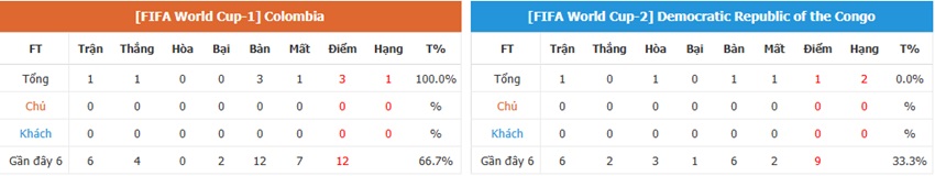 Tong quan tran Colombia vs CHDC Congo toi nay