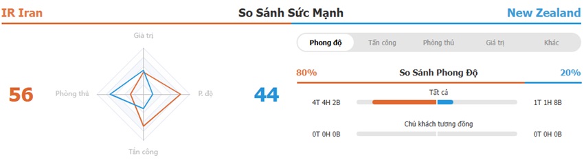 Tong quan tran Iran vs New Zealand toi nay