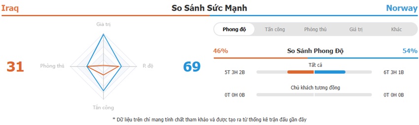 Tong quan tran Iraq vs Na Uy toi nay