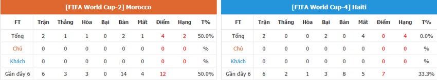 Đánh giá trước trận Morocco vs Haiti Nhan dinh tran Morocco vs Haiti chuan xac