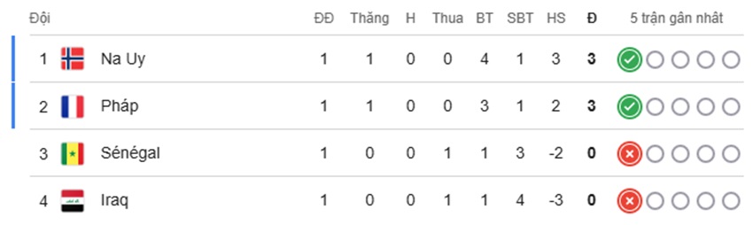 Nhan dinh tran Na Uy vs Senegal toi nay