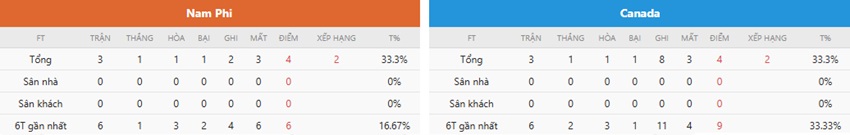 Tong quan tran Nam Phi vs Canada toi nay