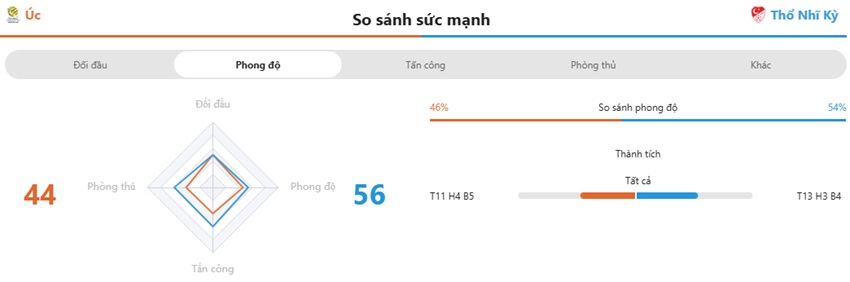 Nhan dinh tran Uc vs Tho Nhi Ky toi nay
