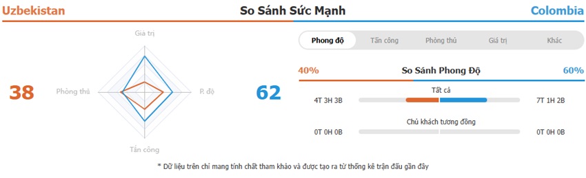Tong quan tran Uzbekistan vs Colombia toi nay