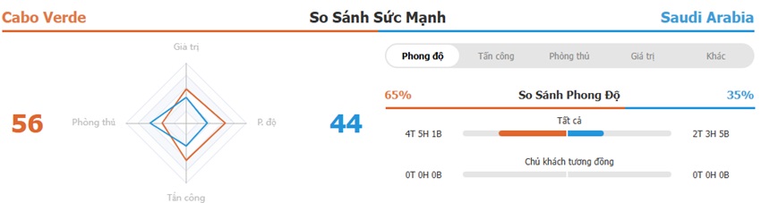 Phong do tran Cabo Verde vs Saudi Arabia toi nay