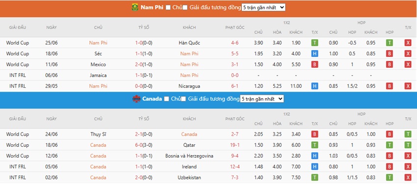 Phong do Nam Phi vs Canada gan day