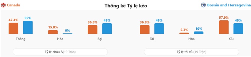 Soi kèo bóng đá Canada vs Bosnia tối nay Soi keo tran Canada vs Bosnia chinh xac