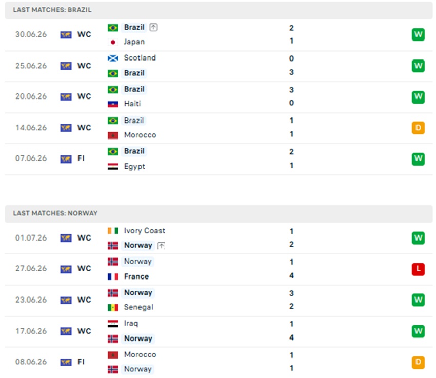 Thành tích Brazil vs Na Uy gần đây Phong do Brazil vs Na Uy gan day