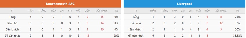 Phong độ Bournemouth vs Liverpool gần đây Nhan dinh tran Bournemouth vs Liverpool chinh xac