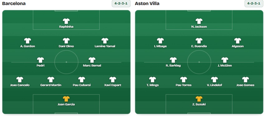 Đội hình dự kiến Barca vs Aston Villa Doi hinh thi dau Barca vs Aston Villa