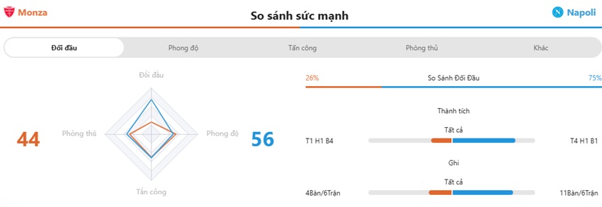 Thanh tich doi dau Monza vs Napoli toi nay